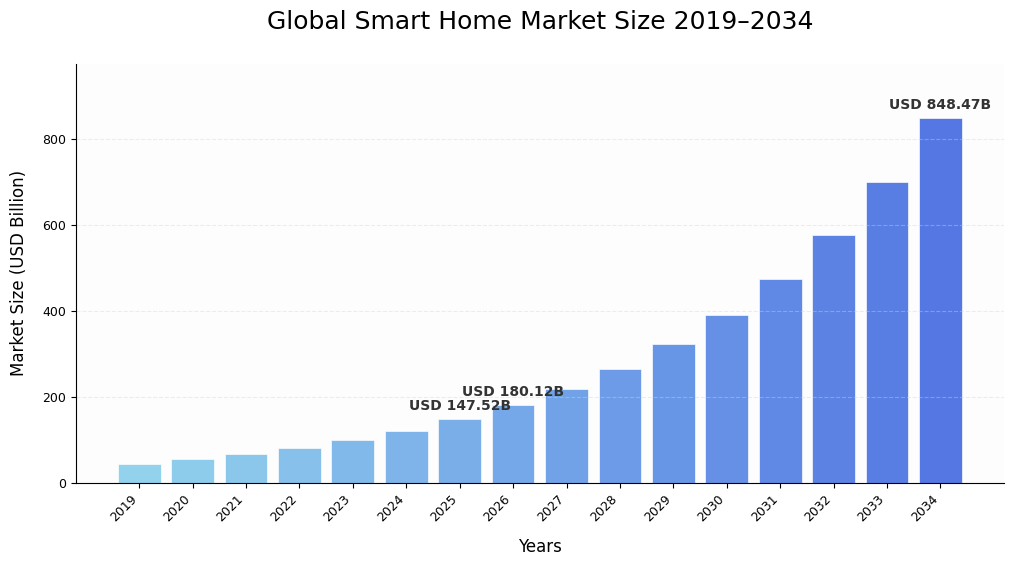 Smart Home Market Size to Reach USD 848.47 Billion by 2034, Growing at 21.40% CAGR (2026-2034)