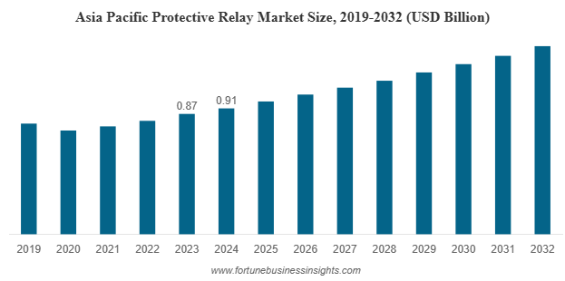 Global Protective Relay Market Set to Surge to Nearly USD 3.99 billion by 2032| CAGR of 5.22% (2026-2034)